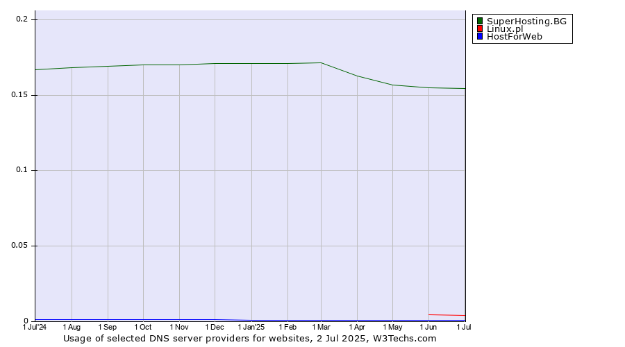 Historical trends in the usage of SuperHosting.BG vs. Linux.pl vs. HostForWeb