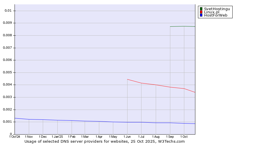 Historical trends in the usage of SvetHostingu vs. Linux.pl vs. HostForWeb