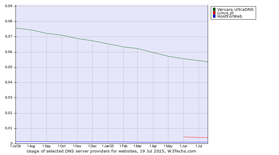 Historical trends in the usage of Vercara UltraDNS vs. Linux.pl vs. HostForWeb