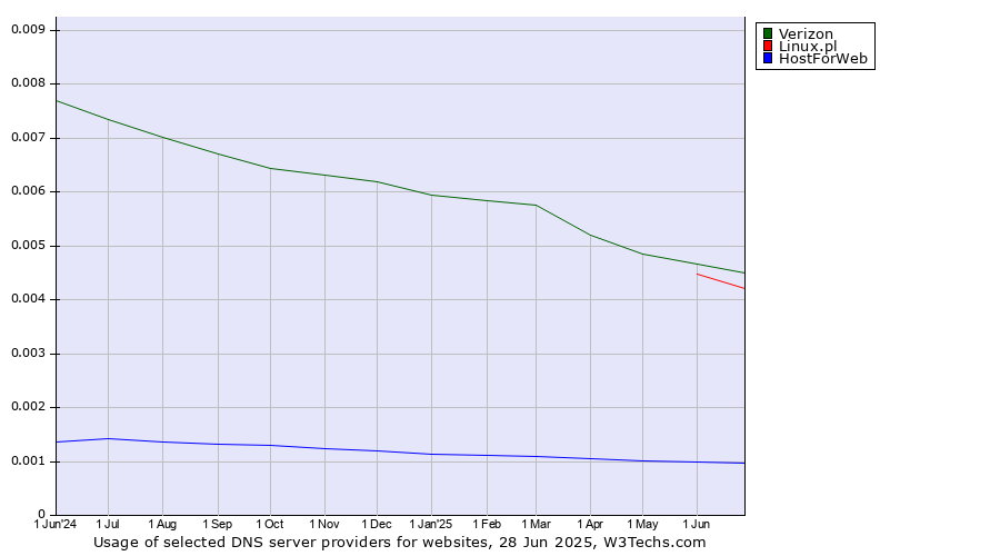 Historical trends in the usage of Verizon vs. Linux.pl vs. HostForWeb