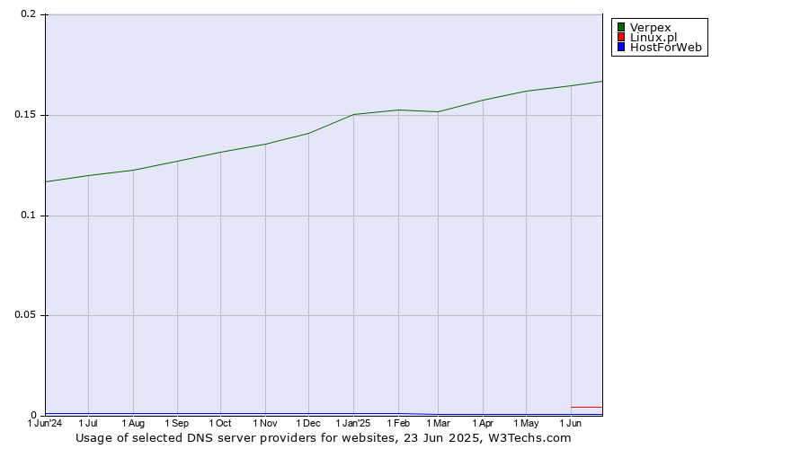 Historical trends in the usage of Verpex vs. Linux.pl vs. HostForWeb
