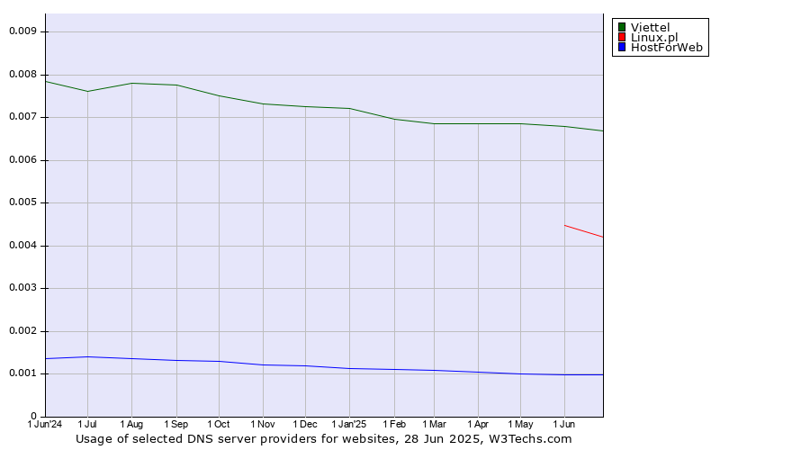 Historical trends in the usage of Viettel vs. Linux.pl vs. HostForWeb