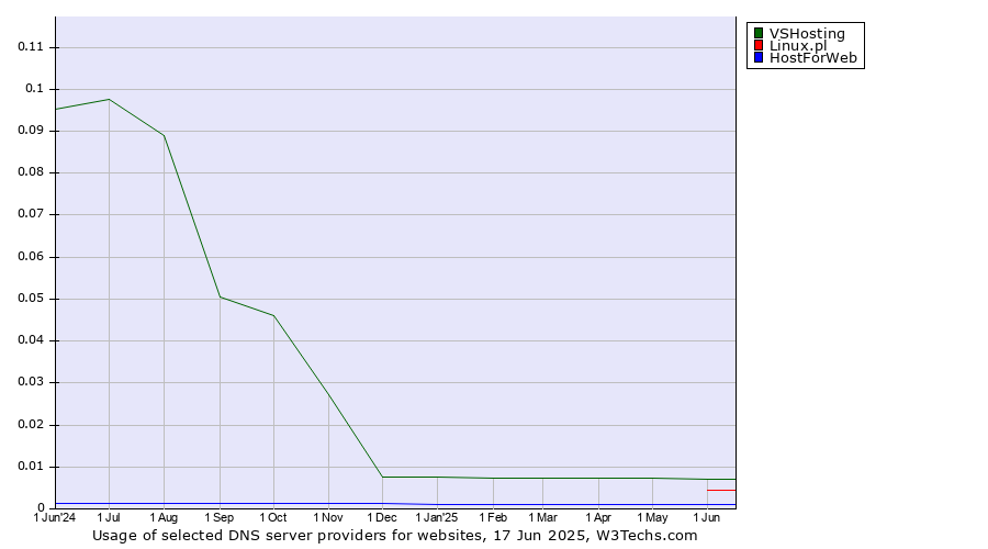 Historical trends in the usage of VSHosting vs. Linux.pl vs. HostForWeb