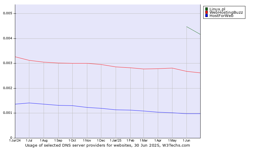 Historical trends in the usage of Linux.pl vs. WebHostingBuzz vs. HostForWeb