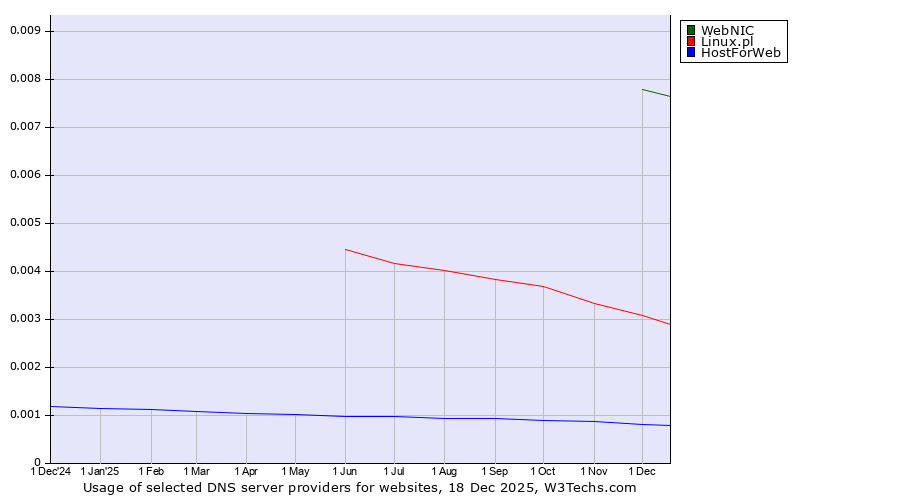 Historical trends in the usage of WebNIC vs. Linux.pl vs. HostForWeb