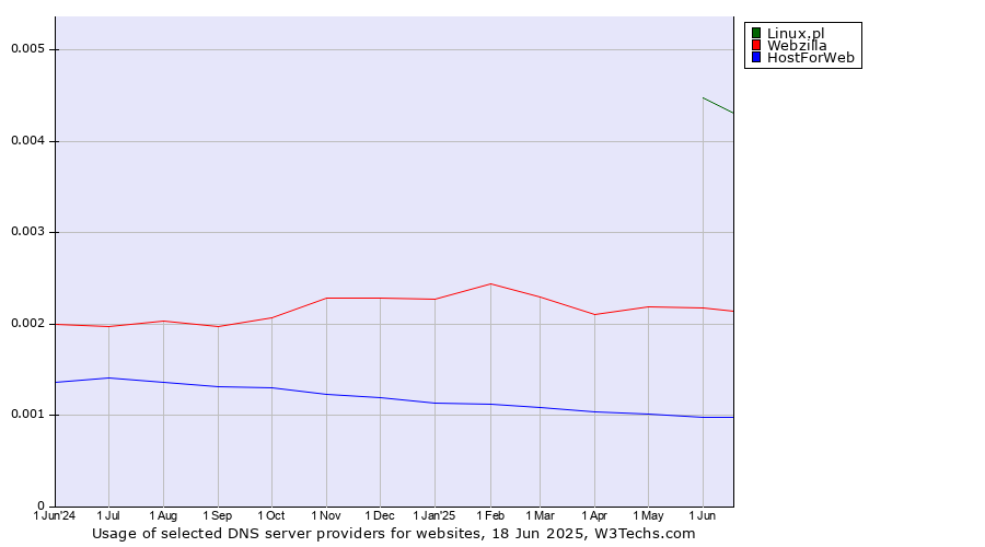 Historical trends in the usage of Linux.pl vs. Webzilla vs. HostForWeb
