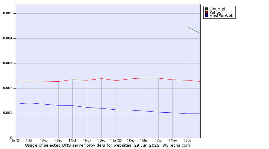 Historical trends in the usage of Linux.pl vs. Yahoo vs. HostForWeb