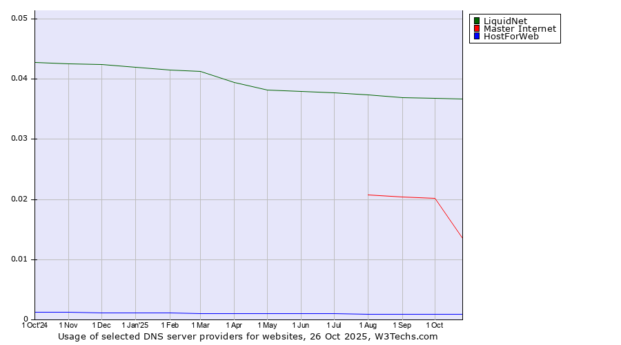 Historical trends in the usage of LiquidNet vs. Master Internet vs. HostForWeb