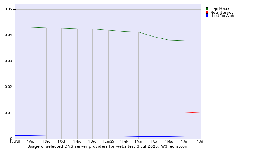 Historical trends in the usage of LiquidNet vs. Netinternet vs. HostForWeb