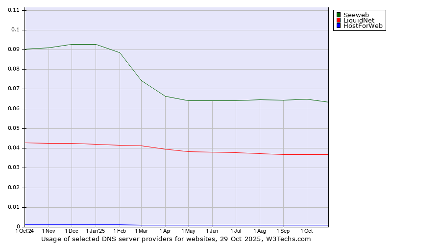 Historical trends in the usage of Seeweb vs. LiquidNet vs. HostForWeb