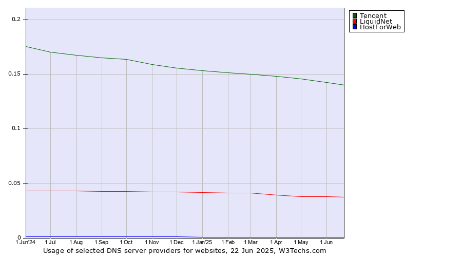 Historical trends in the usage of Tencent vs. LiquidNet vs. HostForWeb