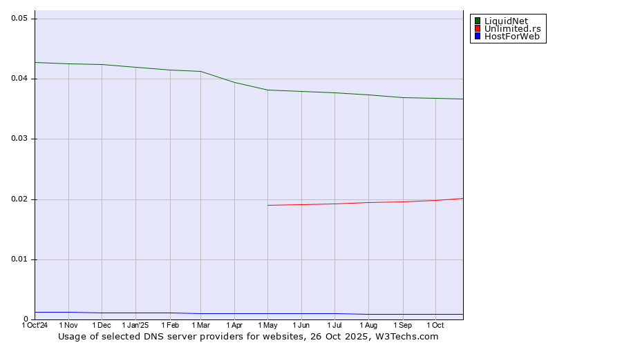 Historical trends in the usage of LiquidNet vs. Unlimited.rs vs. HostForWeb