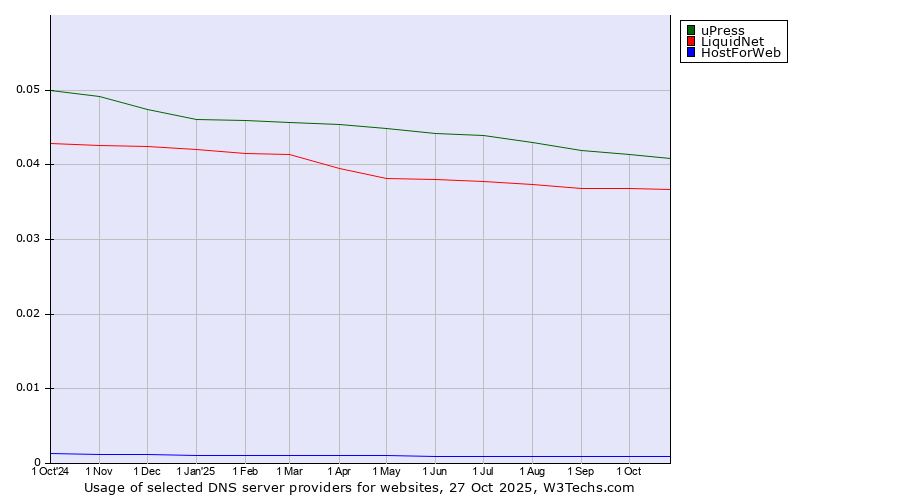 Historical trends in the usage of uPress vs. LiquidNet vs. HostForWeb