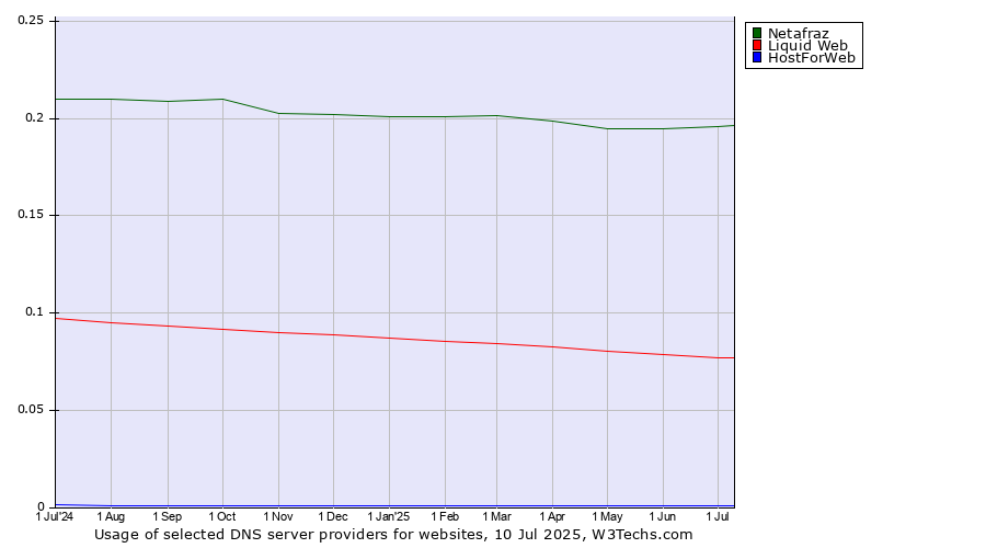 Historical trends in the usage of Netafraz vs. Liquid Web vs. HostForWeb