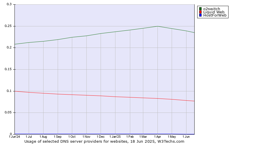 Historical trends in the usage of o2switch vs. Liquid Web vs. HostForWeb