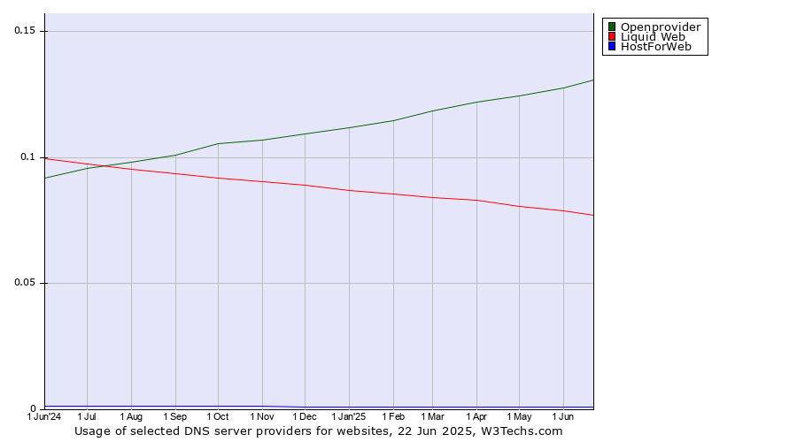 Historical trends in the usage of Openprovider vs. Liquid Web vs. HostForWeb