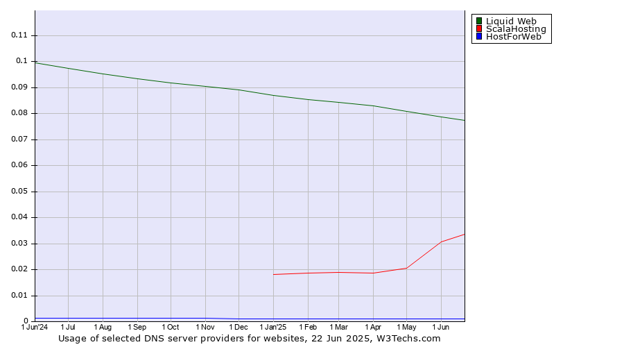 Historical trends in the usage of Liquid Web vs. ScalaHosting vs. HostForWeb