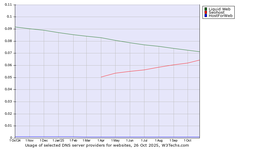 Historical trends in the usage of Liquid Web vs. Seohost vs. HostForWeb