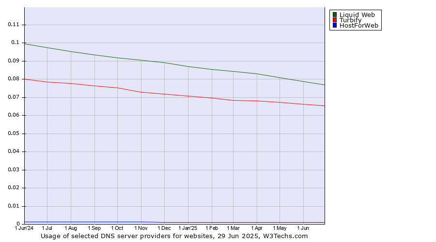 Historical trends in the usage of Liquid Web vs. Turbify vs. HostForWeb
