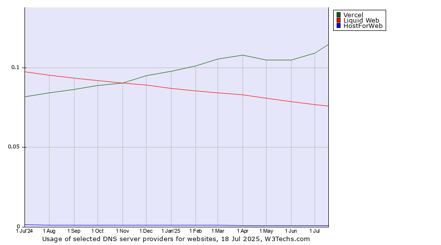 Historical trends in the usage of Vercel vs. Liquid Web vs. HostForWeb