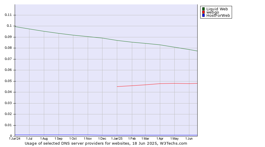 Historical trends in the usage of Liquid Web vs. webgo vs. HostForWeb