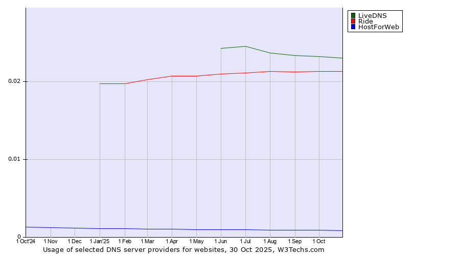 Historical trends in the usage of LiveDNS vs. Ride vs. HostForWeb