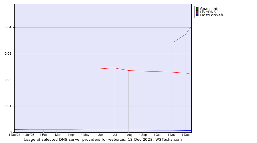 Historical trends in the usage of Spaceship vs. LiveDNS vs. HostForWeb