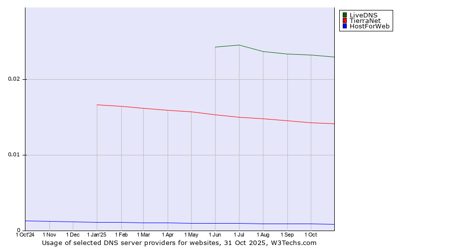 Historical trends in the usage of LiveDNS vs. TierraNet vs. HostForWeb