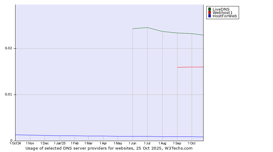 Historical trends in the usage of LiveDNS vs. Webhost1 vs. HostForWeb