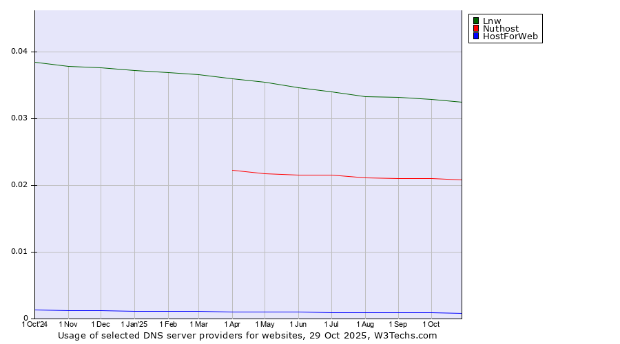 Historical trends in the usage of Lnw vs. Nuthost vs. HostForWeb