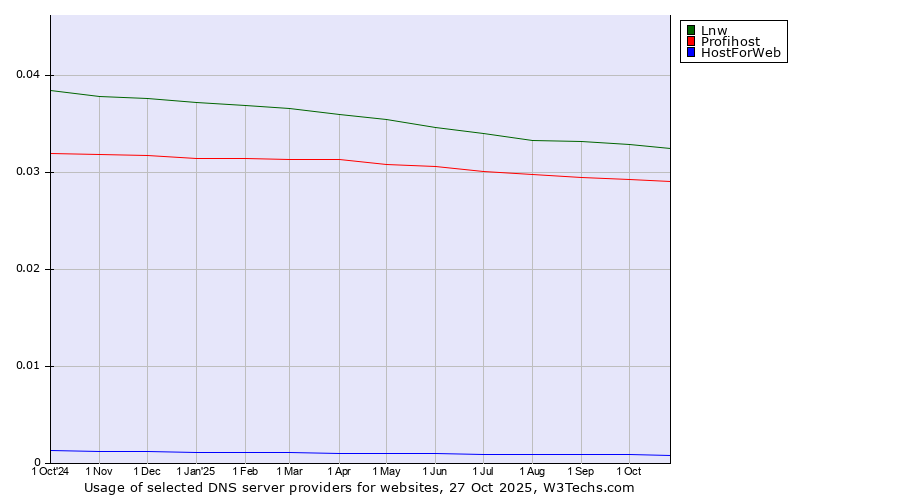 Historical trends in the usage of Lnw vs. Profihost vs. HostForWeb