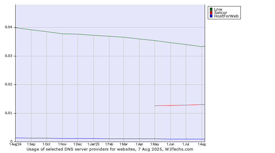 Historical trends in the usage of Lnw vs. Setcor vs. HostForWeb