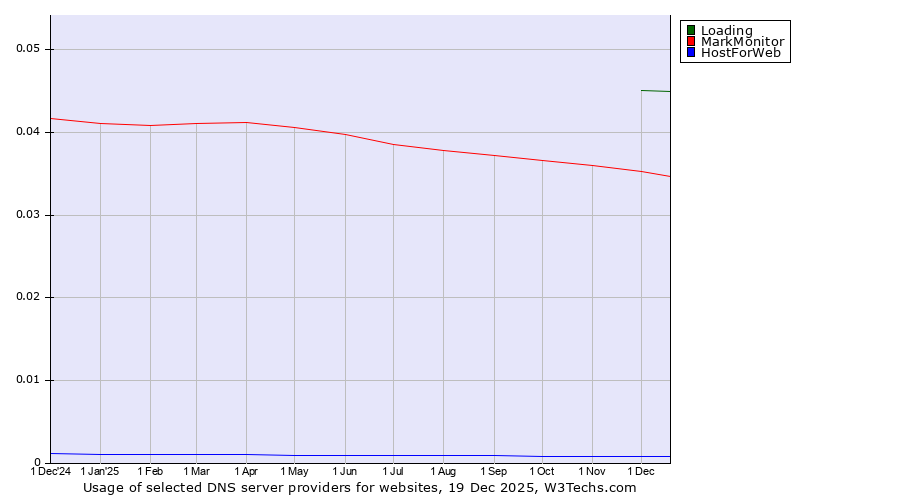 Historical trends in the usage of Loading vs. MarkMonitor vs. HostForWeb