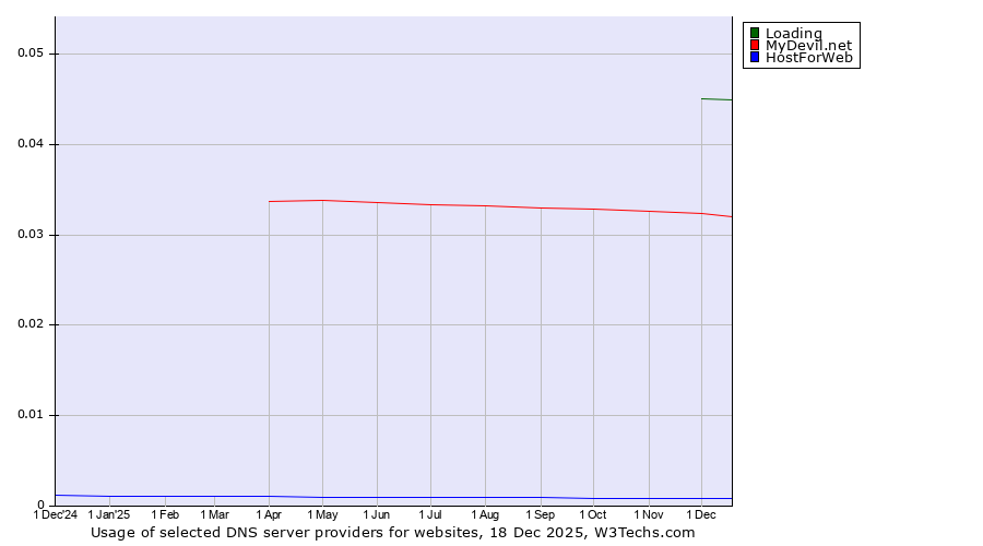 Historical trends in the usage of Loading vs. MyDevil.net vs. HostForWeb
