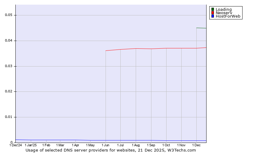 Historical trends in the usage of Loading vs. Neoserv vs. HostForWeb