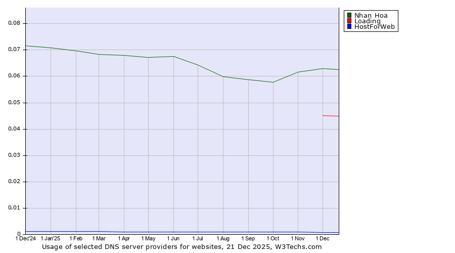 Historical trends in the usage of Nhan Hoa vs. Loading vs. HostForWeb