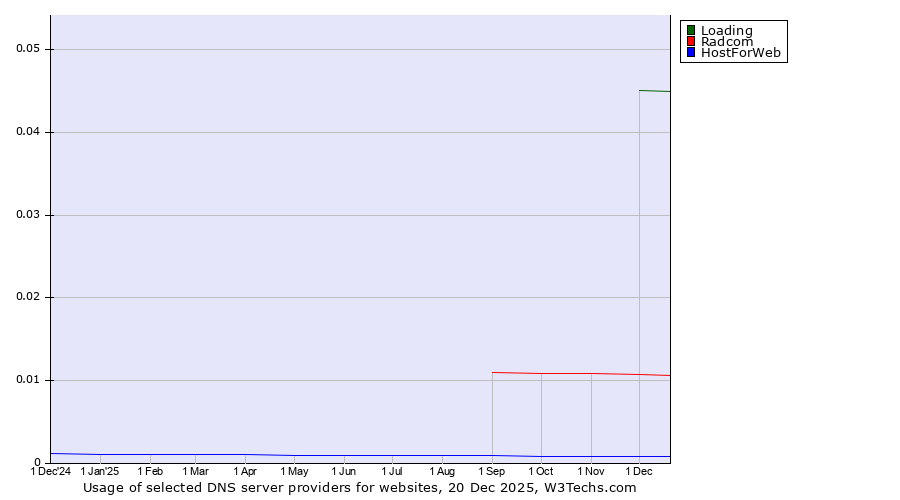 Historical trends in the usage of Loading vs. Radcom vs. HostForWeb