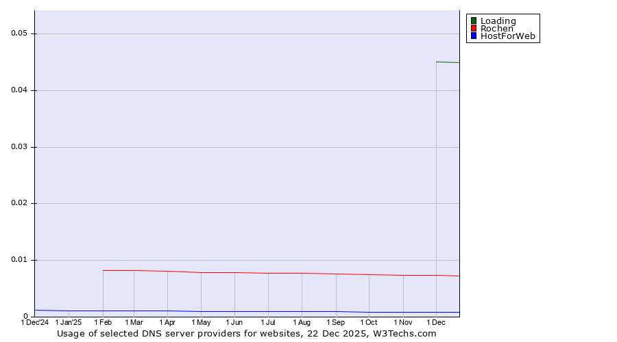 Historical trends in the usage of Loading vs. Rochen vs. HostForWeb