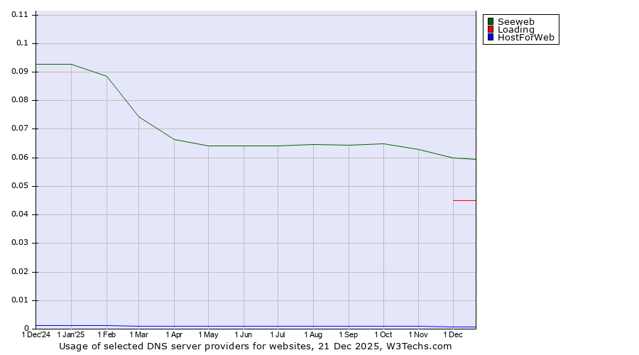 Historical trends in the usage of Seeweb vs. Loading vs. HostForWeb
