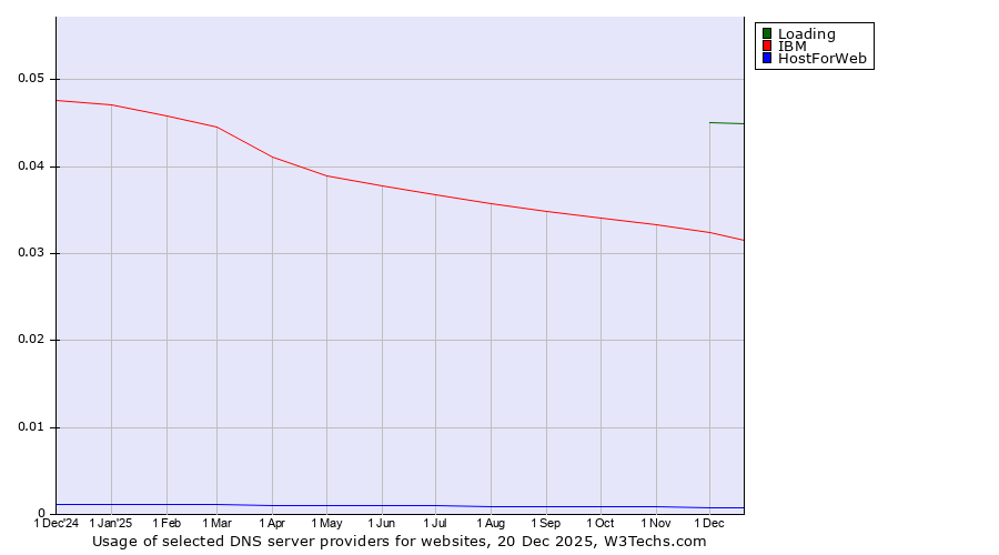 Historical trends in the usage of Loading vs. IBM vs. HostForWeb