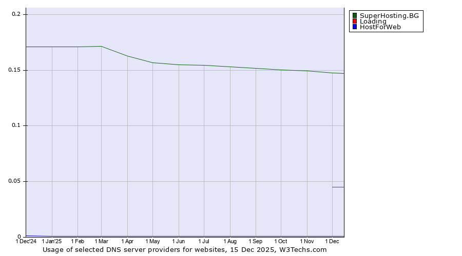 Historical trends in the usage of SuperHosting.BG vs. Loading vs. HostForWeb