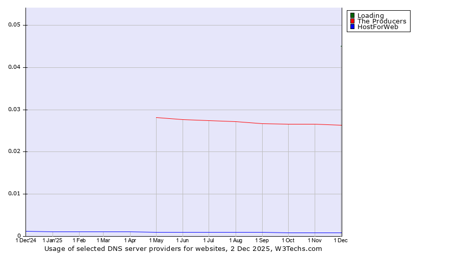 Historical trends in the usage of Loading vs. The Producers vs. HostForWeb