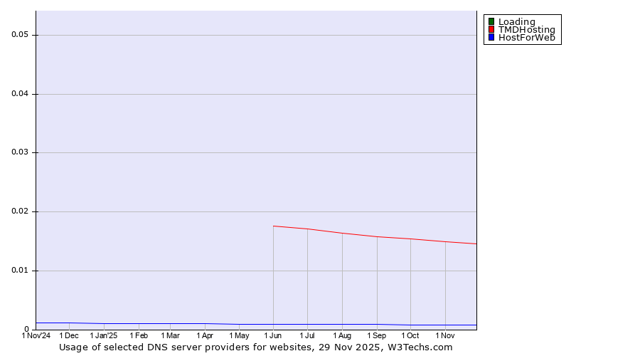 Historical trends in the usage of Loading vs. TMDHosting vs. HostForWeb