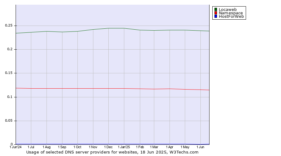 Historical trends in the usage of Locaweb vs. Namespace vs. HostForWeb