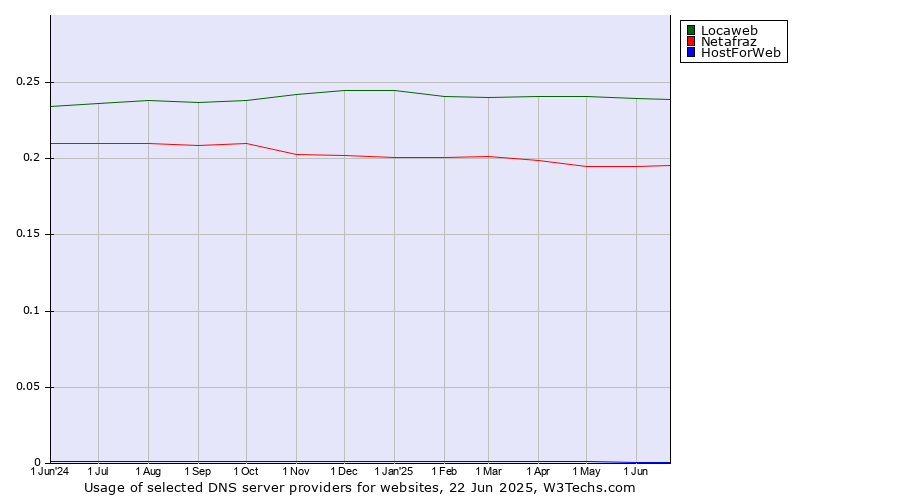 Historical trends in the usage of Locaweb vs. Netafraz vs. HostForWeb