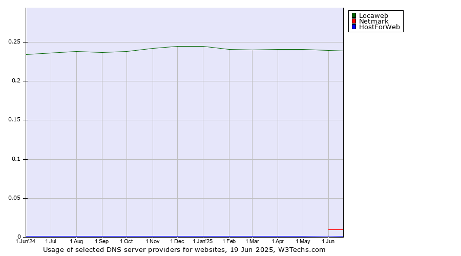 Historical trends in the usage of Locaweb vs. Netmark vs. HostForWeb
