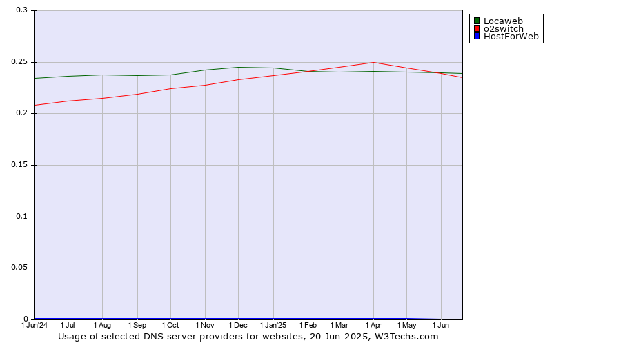 Historical trends in the usage of Locaweb vs. o2switch vs. HostForWeb