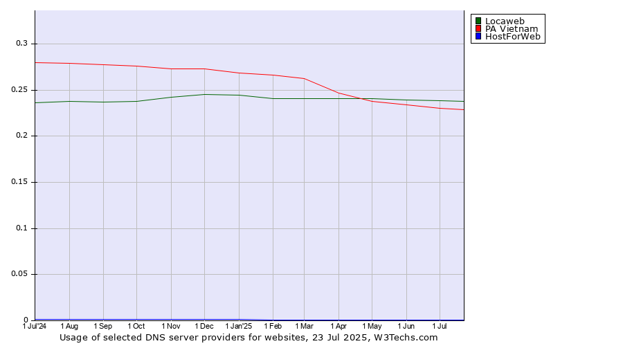 Historical trends in the usage of Locaweb vs. PA Vietnam vs. HostForWeb