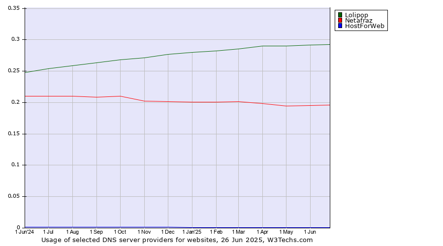 Historical trends in the usage of Lolipop vs. Netafraz vs. HostForWeb
