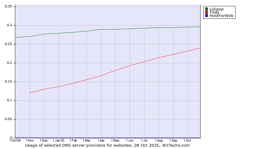 Historical trends in the usage of Lolipop vs. Tilda vs. HostForWeb